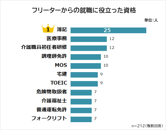 フリーターからの就職に役立つ資格