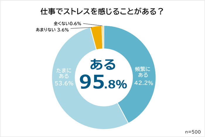 仕事でストレスを感じる割合