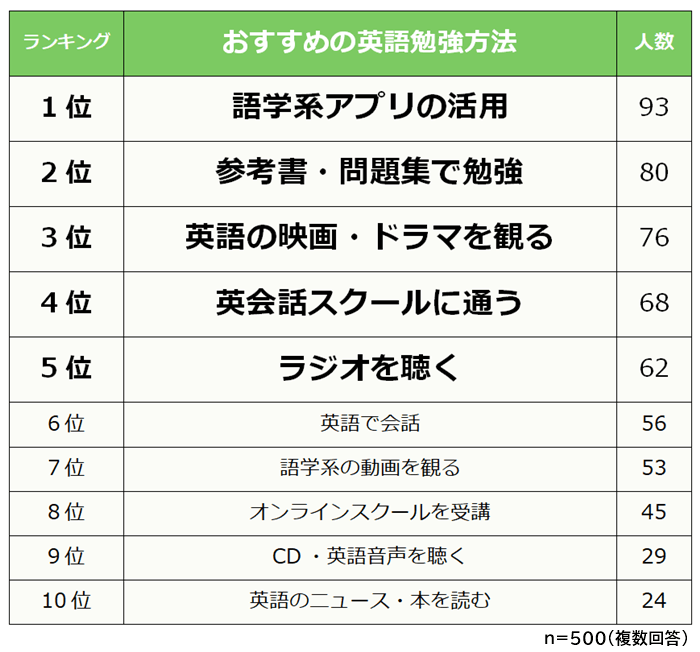 おすすめの英語勉強方法