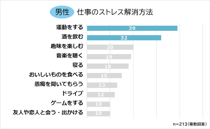 仕事のストレス解消法　男性