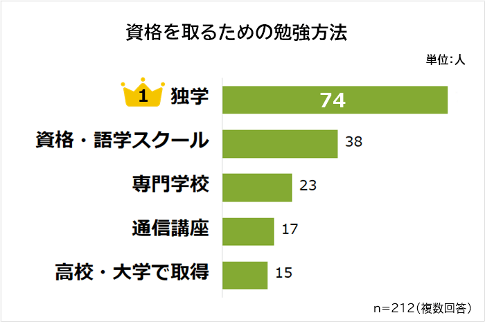 フリーター 資格取得のための勉強法