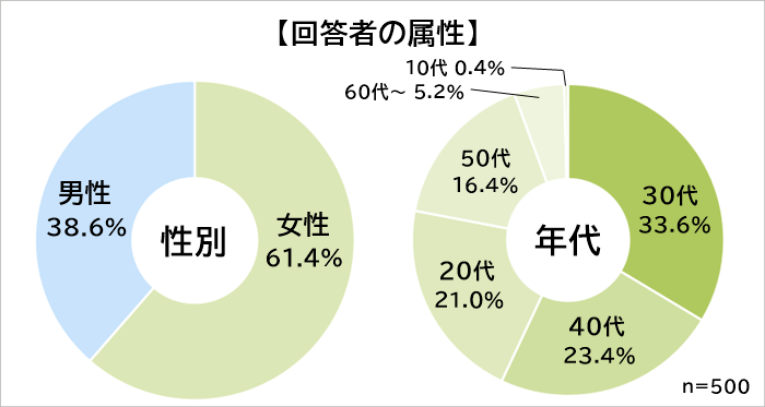 社会人におすすめの英語勉強方法ランキング　属性