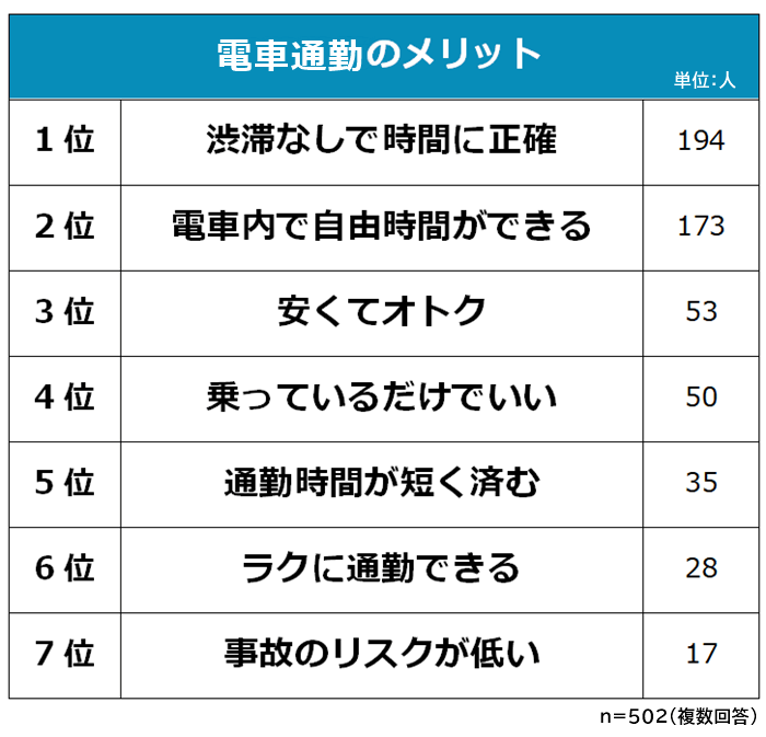 電車通勤のメリット
