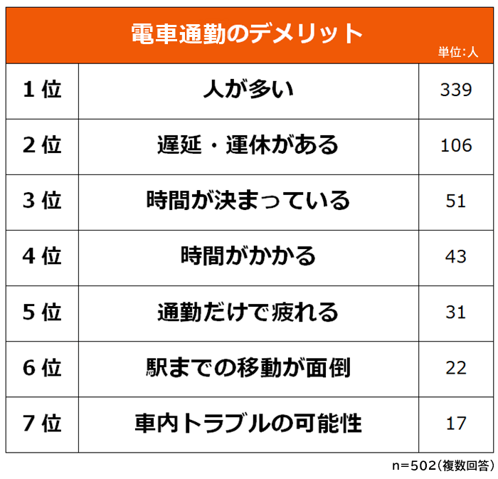 電車通勤のデメリット
