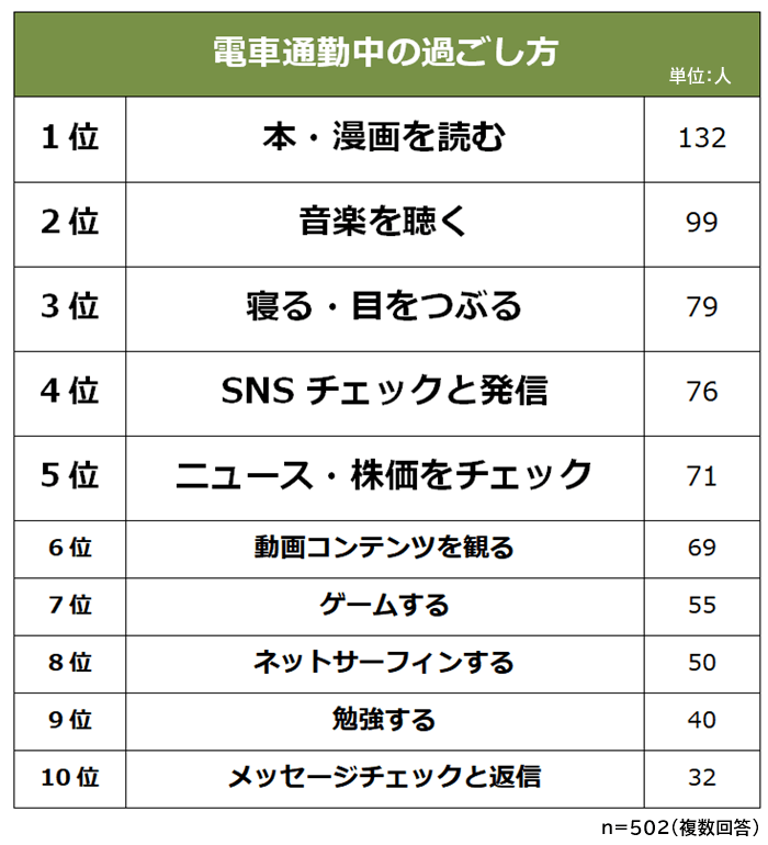 電車通勤の過ごし方