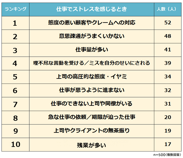 仕事でストレスを感じる瞬間 ランキング