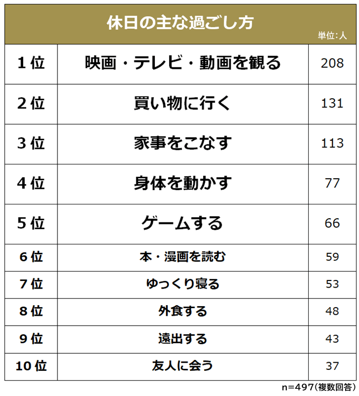 社会人 休みの日の過ごし方