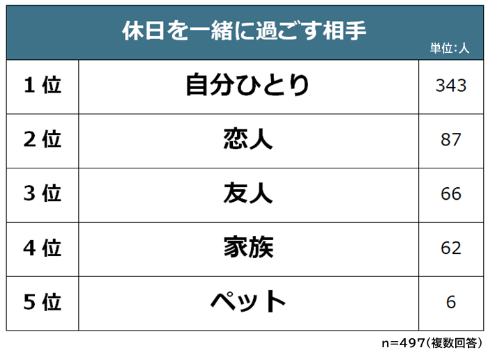 社会人休日を過ごす相手