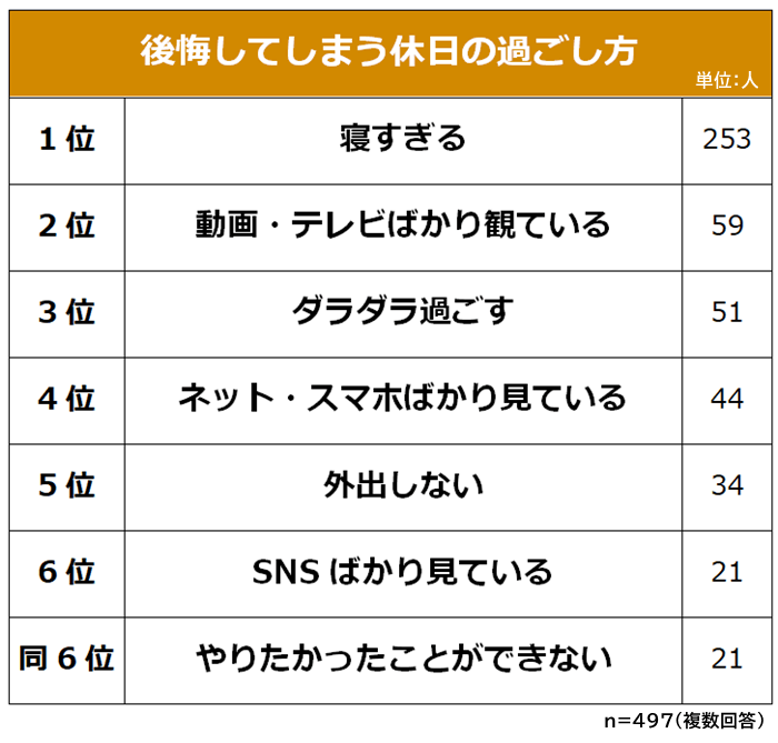 社会人 後悔する休日の過ごし方