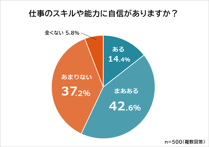 仕事に自信があるか？
