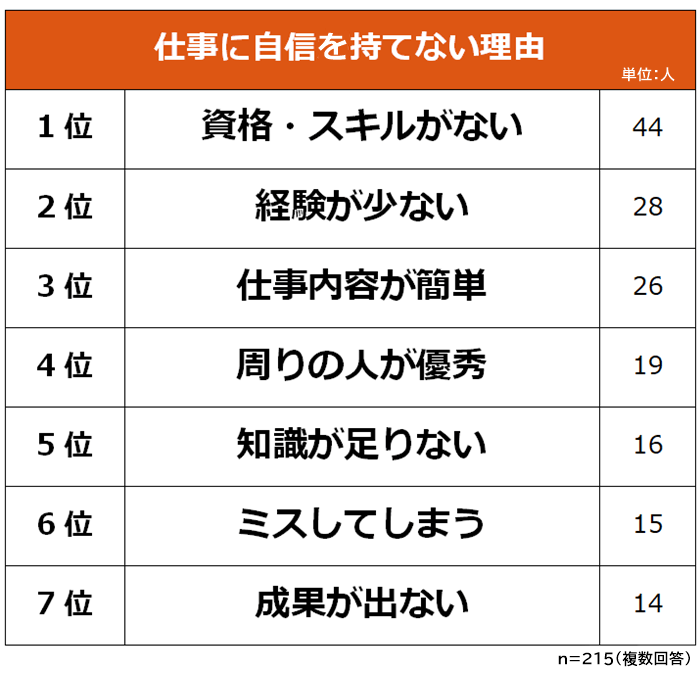 仕事に自信がない理由は