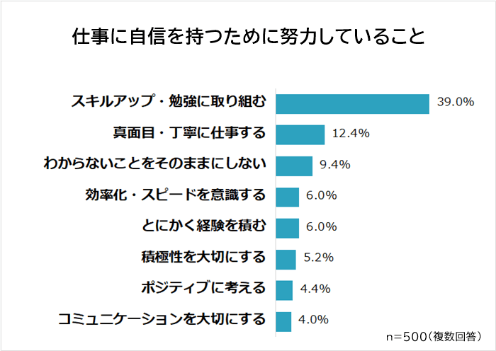 仕事に自信を持つために努力していること