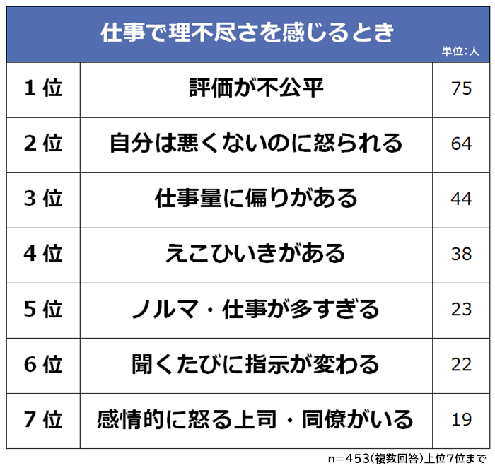 仕事で理不尽さを感じるときランキング