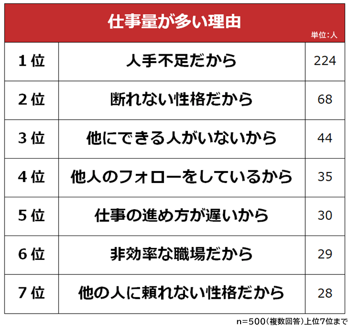 仕事量が多い理由