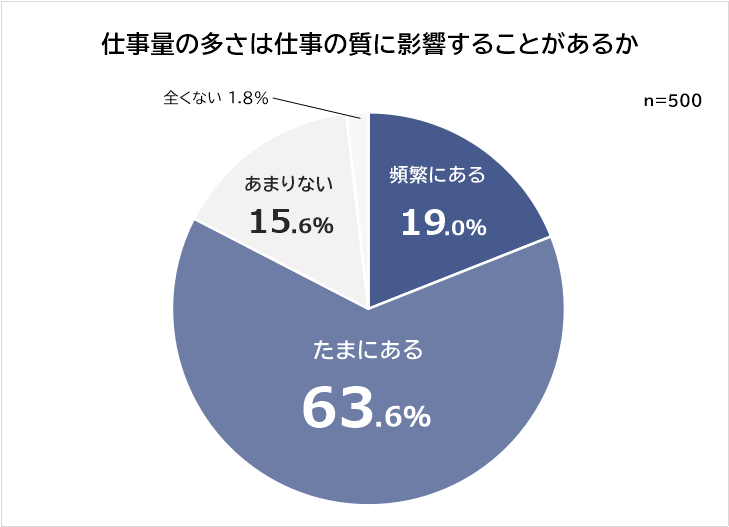 仕事量の多さが仕事に質に影響するか