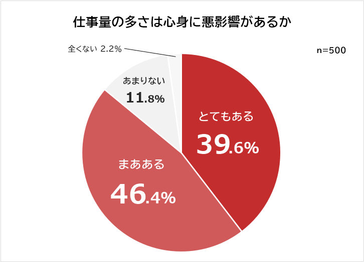 仕事量が心身に影響を及ぼすか