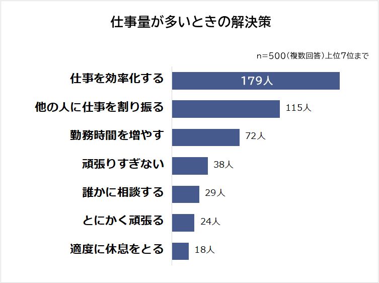 仕事量が多いときの解決策
