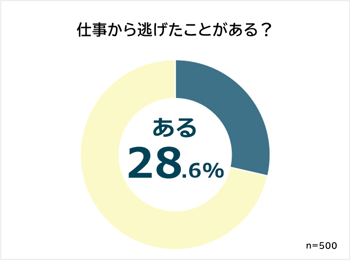仕事から逃げたことがある人の割合