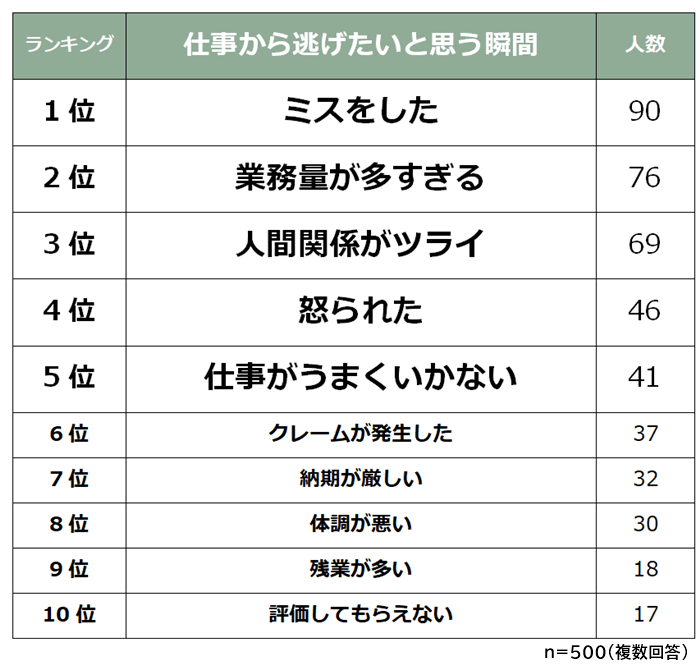 仕事から逃げたくなる瞬間