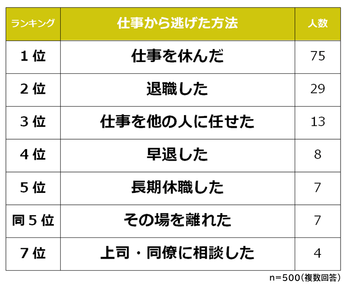 仕事から逃げた方法