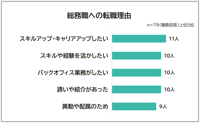 総務職への転職理由アンケート