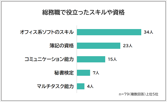 総務職で役立ったスキルや資格アンケート
