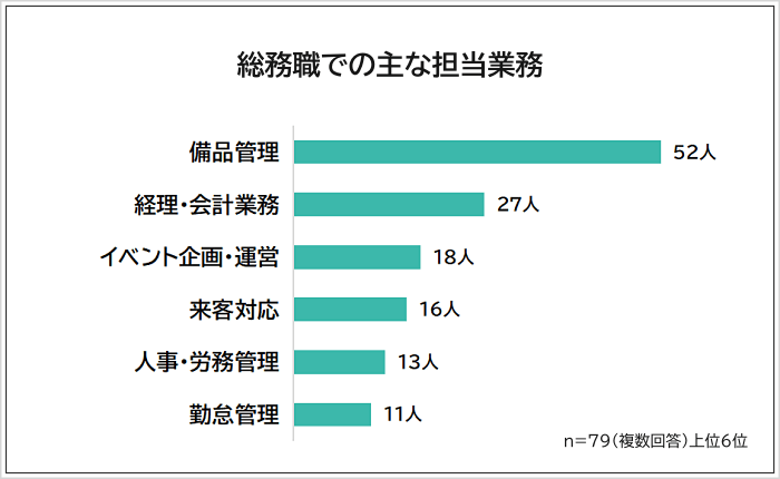 総務職での担当業務アンケート