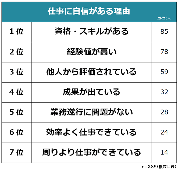 仕事に自信がある理由は