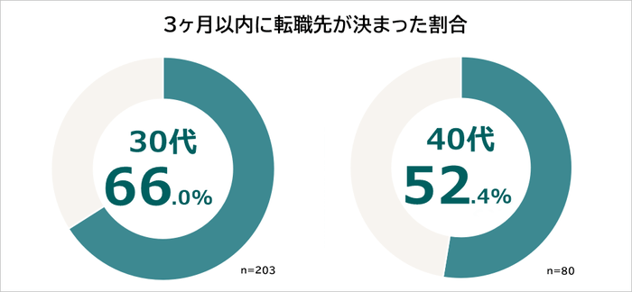 30代・40代 3ヶ月以内に転職先が決まった割合