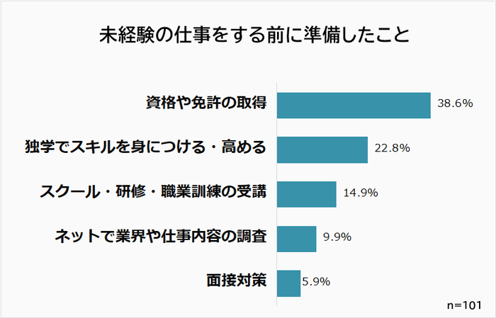未経験の仕事のために準備したこと