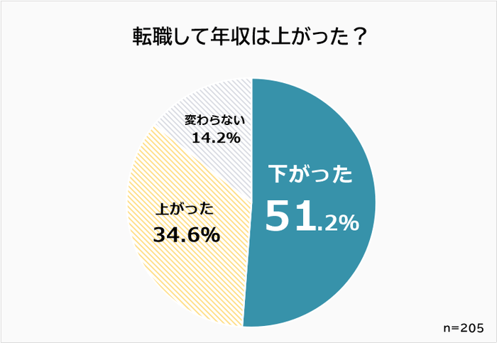 30代　転職して年収は上がった？