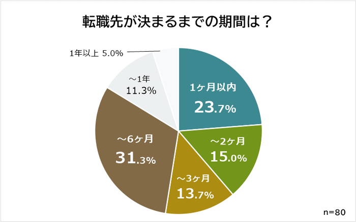 40代転職が決まるまでの期間は？