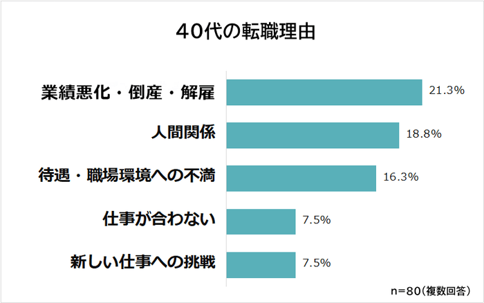 40代転職理由