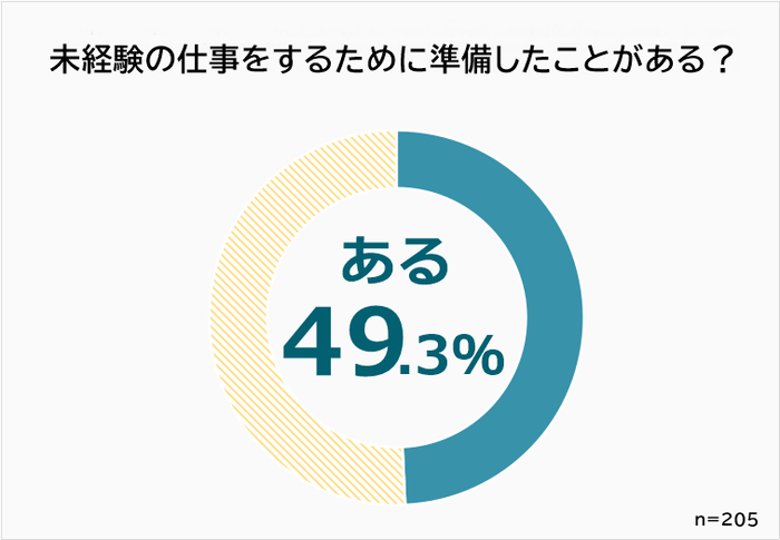 未経験の仕事のために準備したことがある？