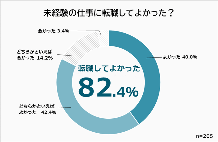 30代　未経験の仕事に転職してよかった割合