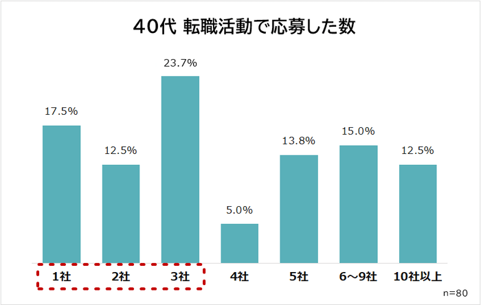 40代転職　転職活動で応募した数