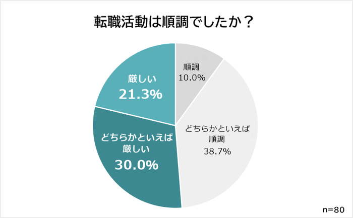 40代転職活動は順調だった
