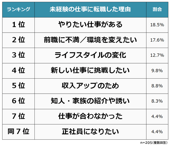 30代で未経験の仕事に転職した理由ランキング