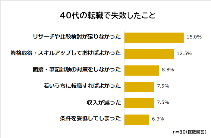 40代　転職で失敗したことランキング