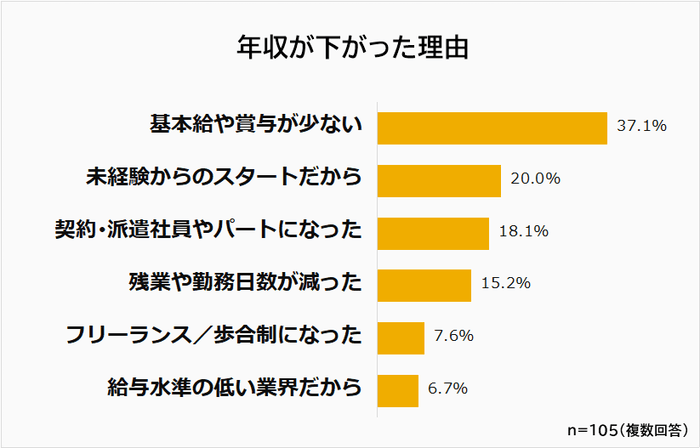 30代転職　年収が下がった理由