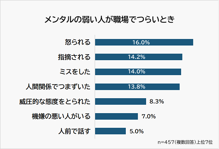 メンタルの弱い人が職場でつらいとき