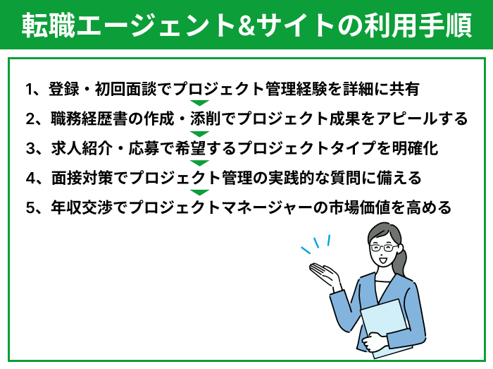 プロジェクトマネージャー向け転職エージェント&サイトの利用手順のイラスト
