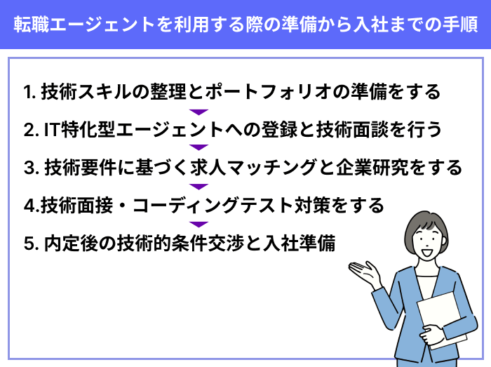 プログラマー向け転職エージェントを利用する際の準備から入社までの手順のイラスト
