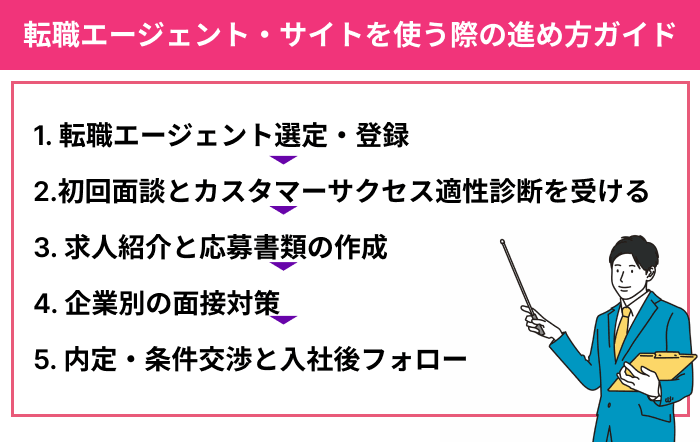 カスタマーサクセスに強い転職エージェント・サイトを使う際の進め方ガイドのイラスト
